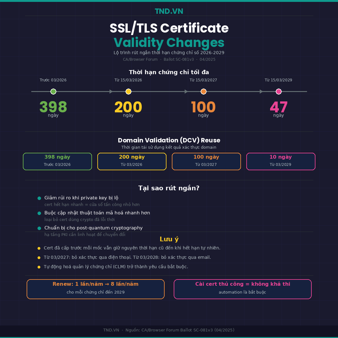 Thông báo thay đổi lộ trình và thời hạn dịch vụ chứng chỉ SSL