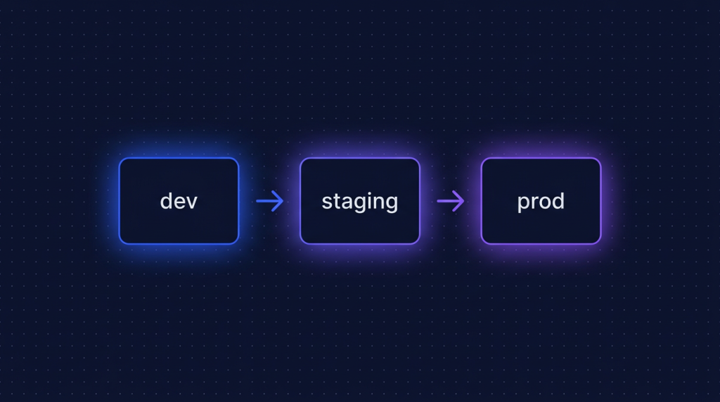 Setup multi-environment (dev/staging/prod) trên 3 VPS riêng