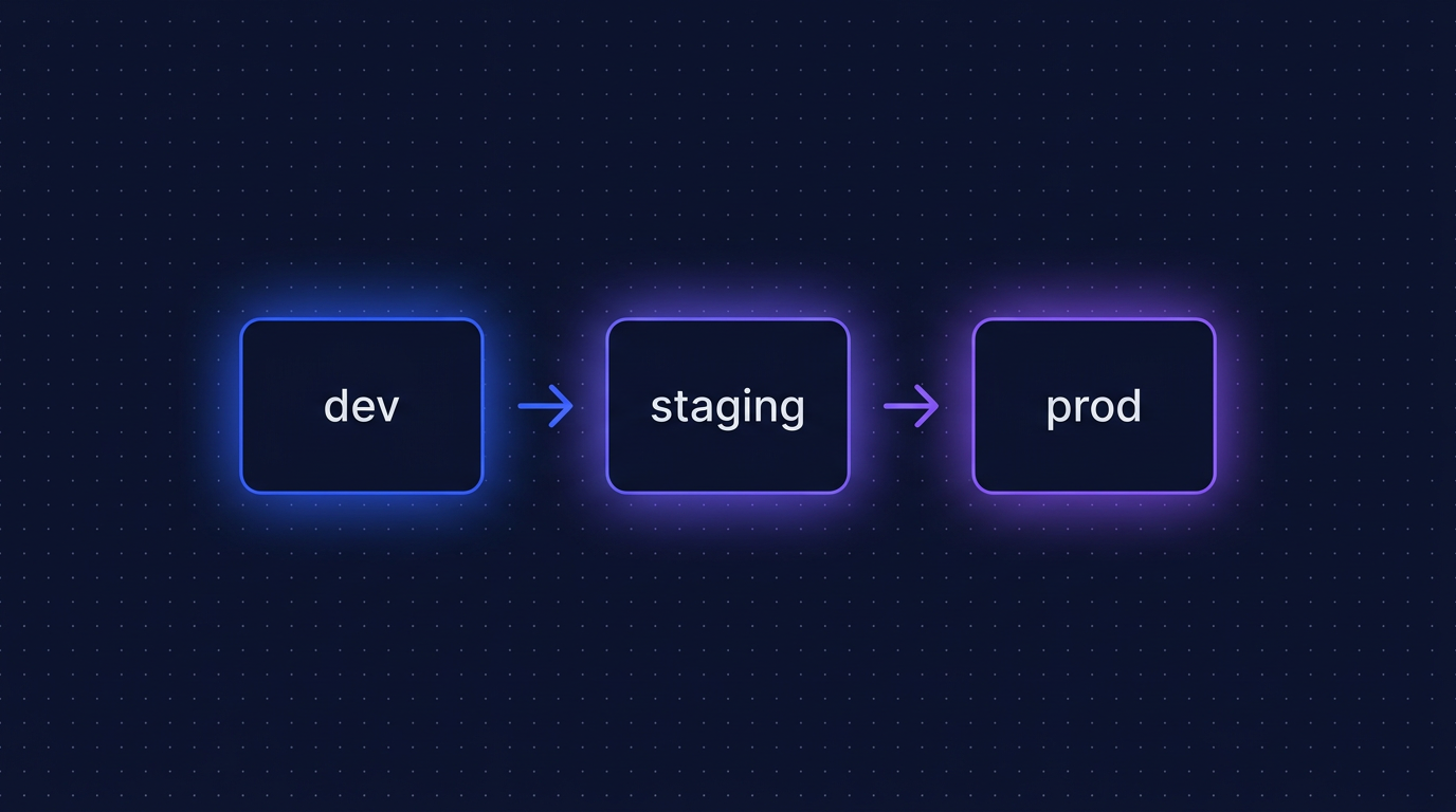cover-setup-multi-environment-dev-staging-prod-3-vps.png