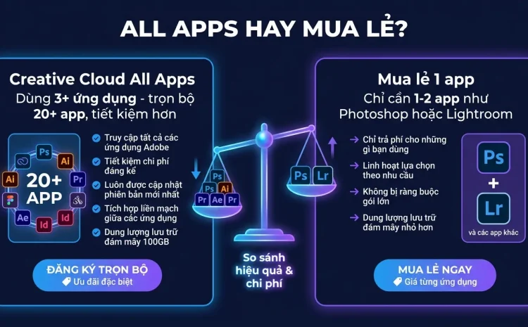 Adobe All Apps Hay Mua Lẻ? Cách Chọn Tiết Kiệm Nhất 2026