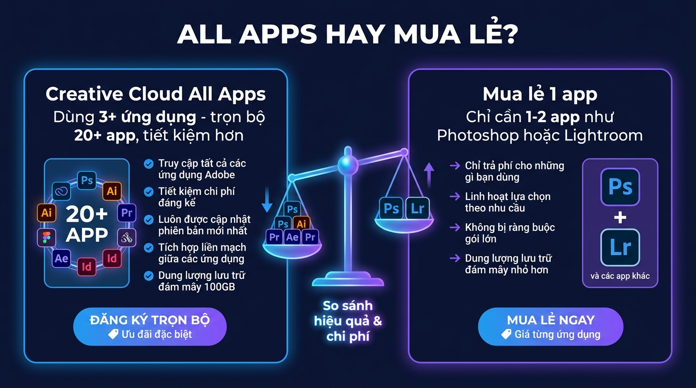 Adobe Creative Cloud All Apps hay mua lẻ từng ứng dụng