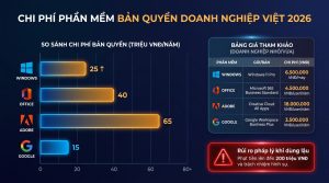 Chi Phí Phần Mềm Bản Quyền Cho Doanh Nghiệp Việt 2026 [Số Liệu + Rủi Ro Pháp Lý]