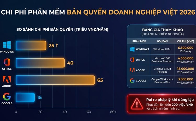 Chi Phí Phần Mềm Bản Quyền Cho Doanh Nghiệp Việt 2026 [Số Liệu + Rủi Ro Pháp Lý]