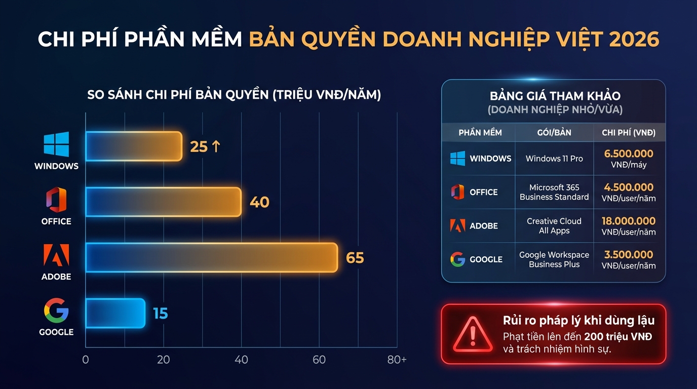 Chi Phí Phần Mềm Bản Quyền Cho Doanh Nghiệp Việt 2026 [Số Liệu + Rủi Ro Pháp Lý]