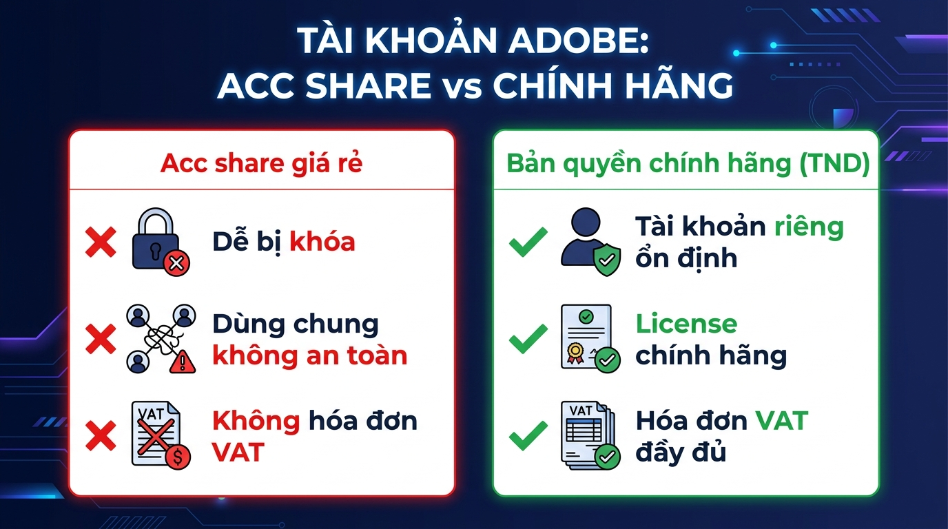 So sánh tài khoản Adobe acc share giá rẻ và bản quyền chính hãng