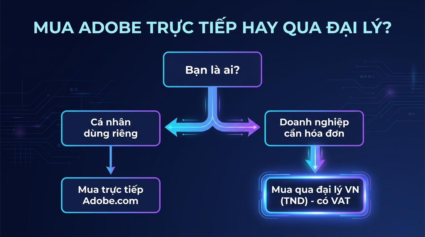 Nên mua Adobe trực tiếp hay qua đại lý Việt Nam
