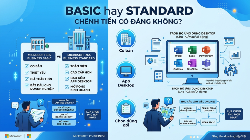 Microsoft 365 Business Basic hay Standard: chênh tiền có đáng