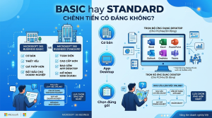 Microsoft 365 Business Basic hay Standard: chênh tiền có đáng
