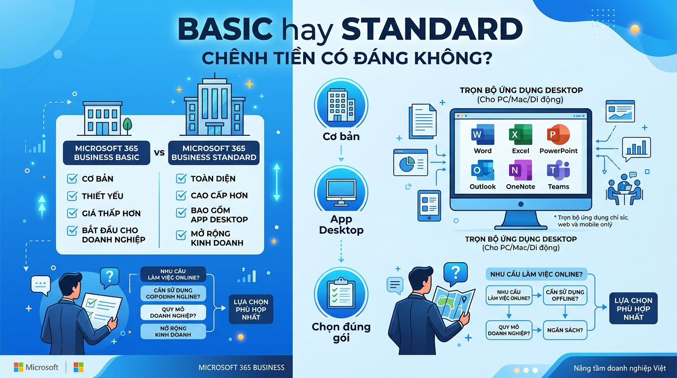 Microsoft 365 Business Basic hay Standard: chênh tiền có đáng