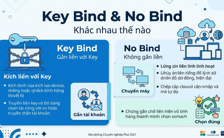 Office Professional Plus 2021 Key Bind và No Bind khác gì nhau