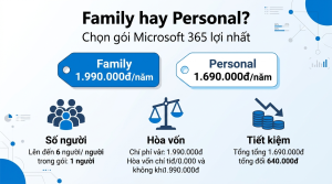 Microsoft 365 Family hay mua nhiều gói Personal: cái nào lợi hơn