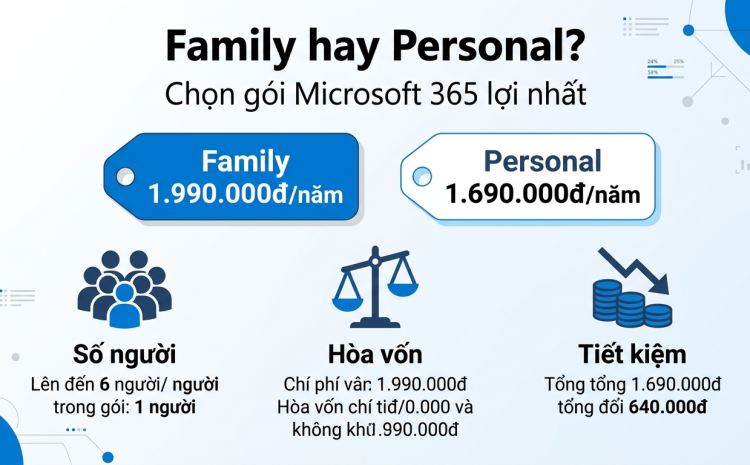 Microsoft 365 Family hay mua nhiều gói Personal: cái nào lợi hơn