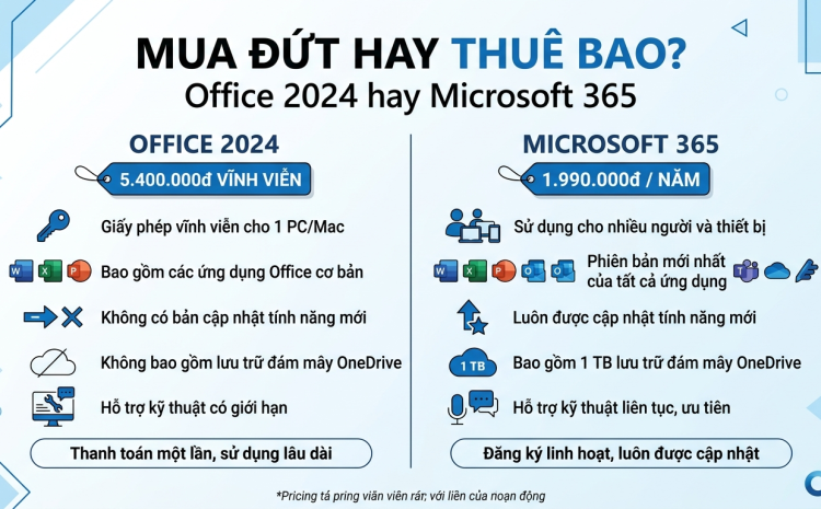 Office Home & Business 2024 hay Microsoft 365: mua đứt hợp với ai