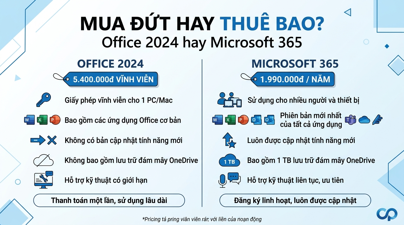 Office Home & Business 2024 hay Microsoft 365: mua đứt hợp với ai