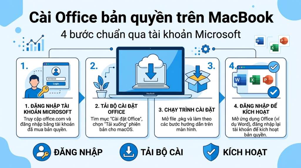 Cách cài và kích hoạt Office bản quyền trên MacBook chuẩn