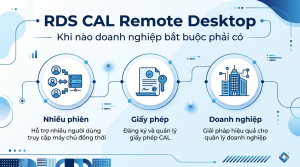 RDS CAL cho Remote Desktop: khi nào doanh nghiệp bắt buộc phải có