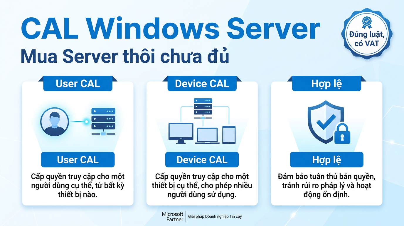 CAL Windows Server là gì, vì sao mua Server thôi chưa đủ