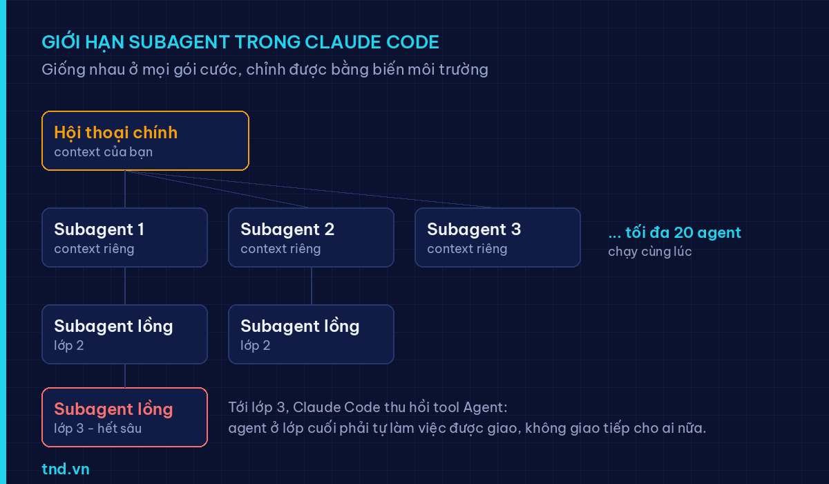 Sơ đồ cây subagent Claude Code với giới hạn 20 agent đồng thời và 3 lớp lồng nhau