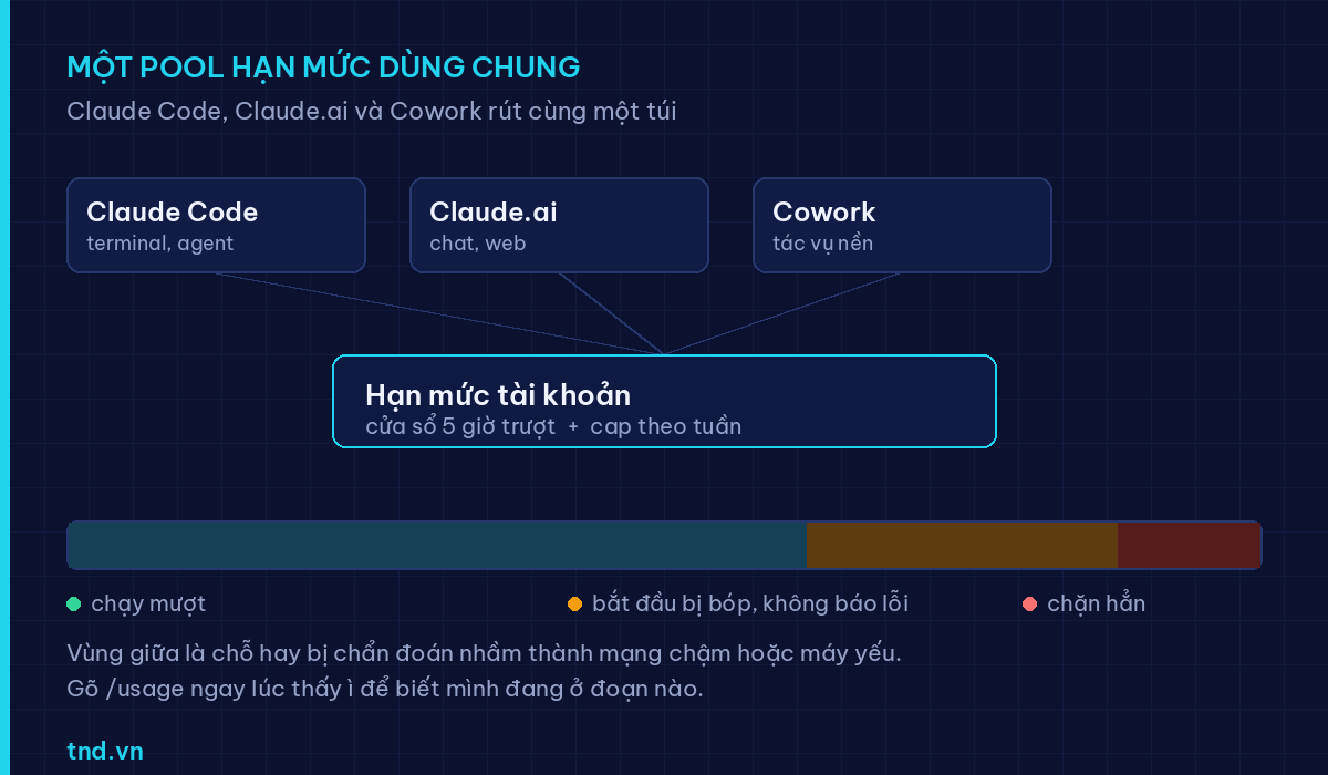 Sơ đồ pool hạn mức dùng chung giữa Claude Code, Claude.ai và Cowork