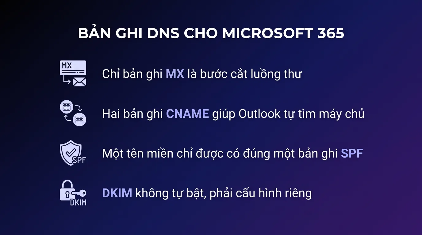 Các bản ghi DNS cần trỏ khi dùng email Microsoft 365