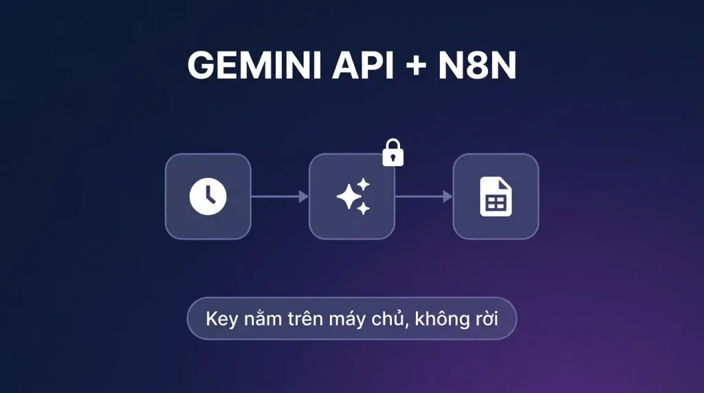 Gemini API với n8n trên VPS: tự động hóa không lộ key