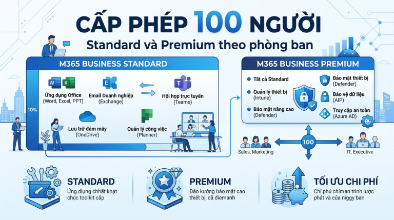 Công ty 100 người: mua Microsoft 365 Standard cho toàn bộ hay chia Standard và Premium theo phòng ban