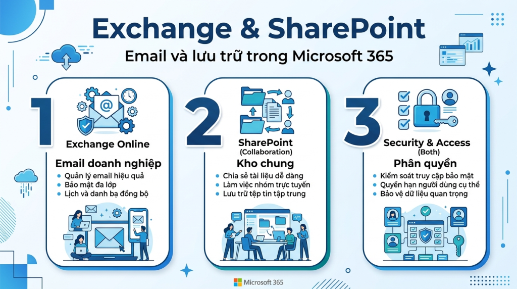 Exchange Online và SharePoint: nền tảng email và lưu trữ sau gói Microsoft 365 Business
