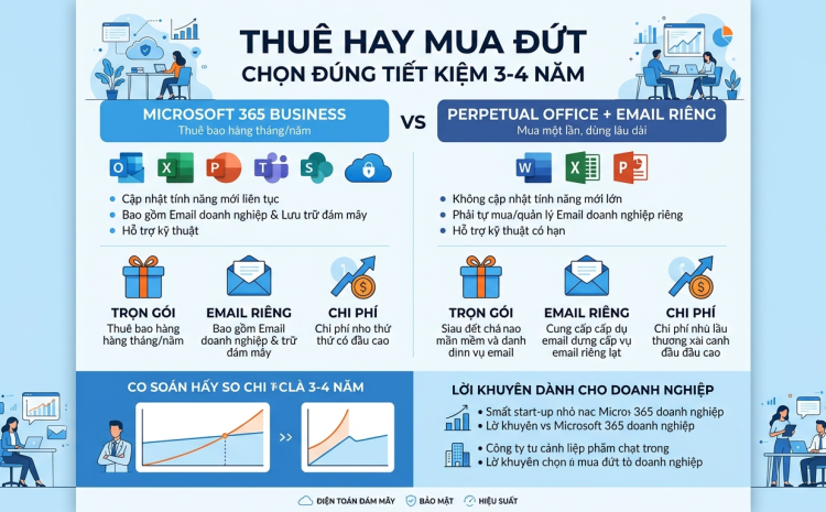 Microsoft 365 Business hay ghép Office mua đứt với email riêng lẻ