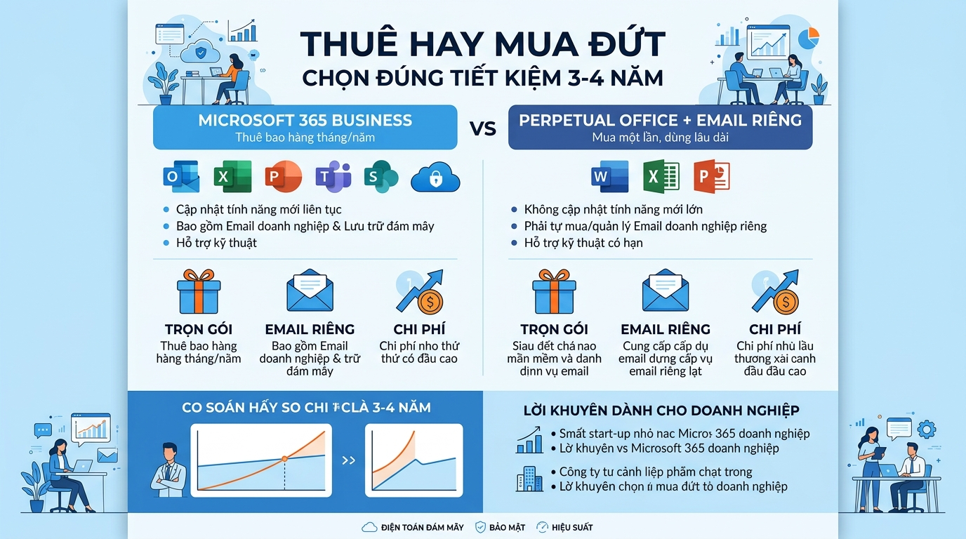 Microsoft 365 Business hay ghép Office mua đứt với email riêng lẻ