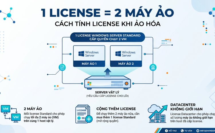 Ảo hóa với Windows Server: 1 license Standard chạy được mấy máy ảo