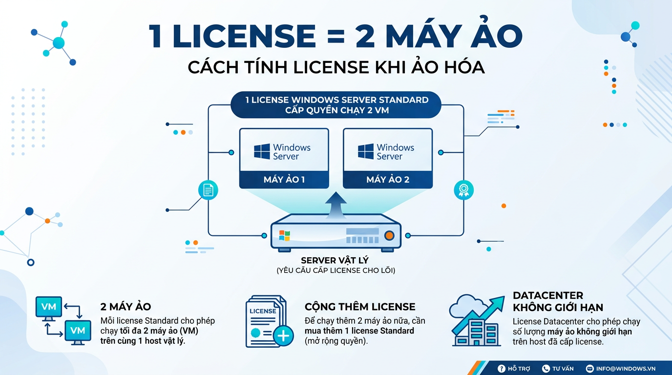 Ảo hóa với Windows Server: 1 license Standard chạy được mấy máy ảo