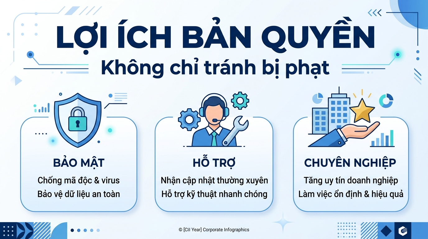 Ngoài tránh bị phạt, phần mềm bản quyền còn mang lại lợi ích gì