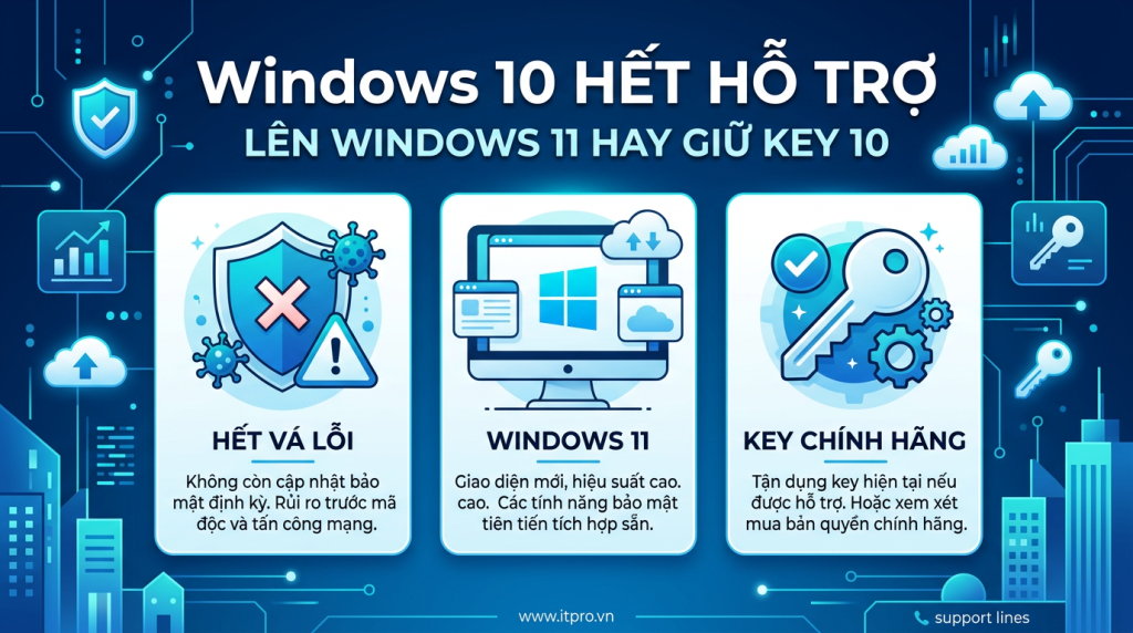 Windows 10 hết hỗ trợ: nên lên Windows 11 hay mua key 10 chính hãng