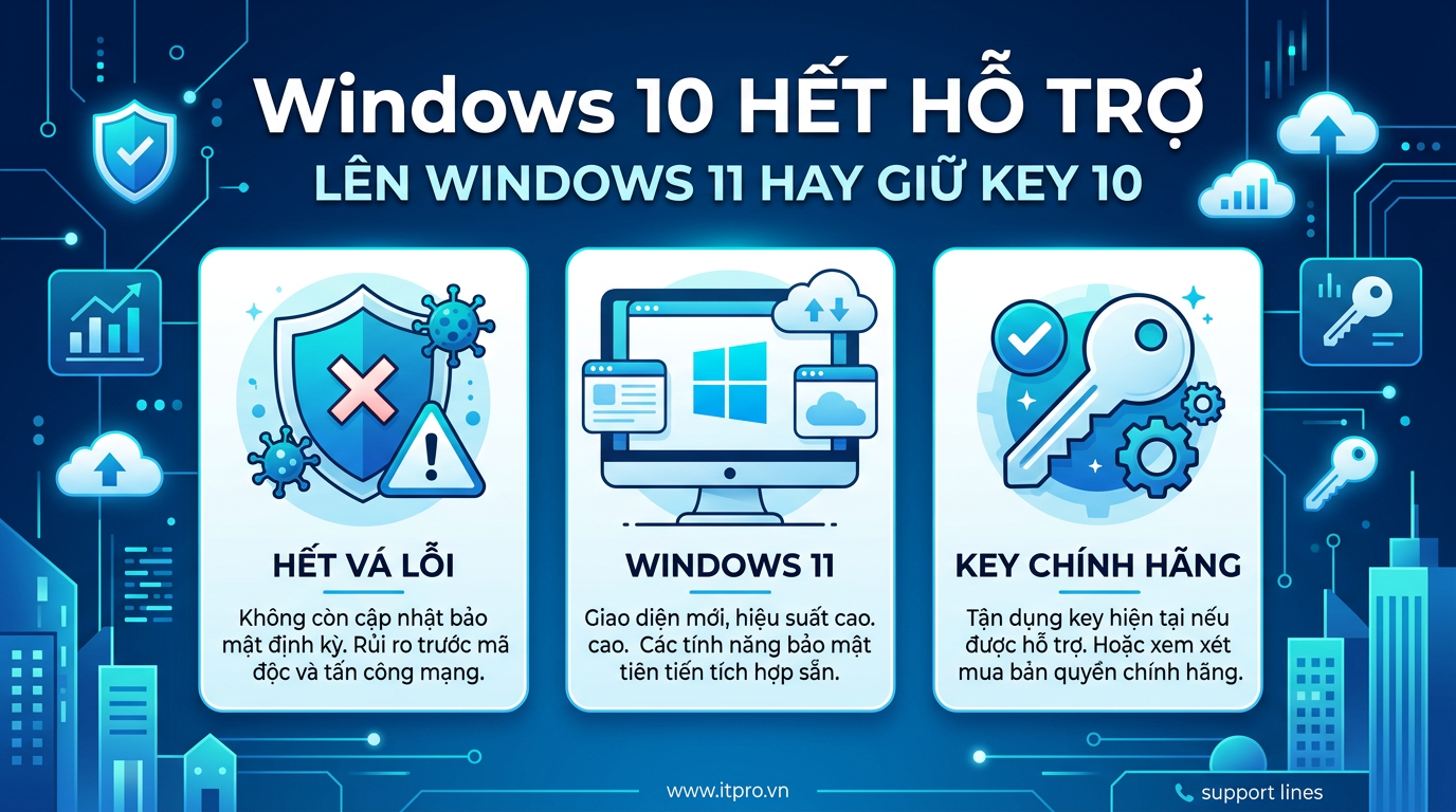 Windows 10 hết hỗ trợ: nên lên Windows 11 hay mua key 10 chính hãng