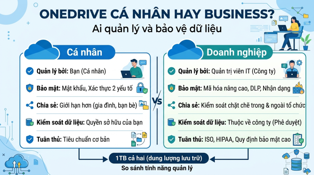 OneDrive for Business khác OneDrive cá nhân thế nào