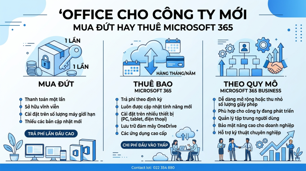 Trang bị Office bản quyền cho công ty mới: mua đứt hay thuê M365