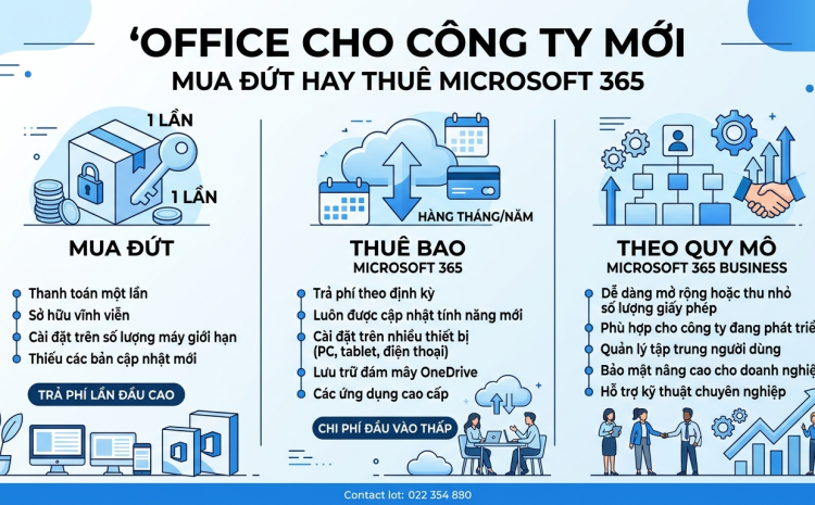 Trang bị Office bản quyền cho công ty mới: mua đứt hay thuê M365