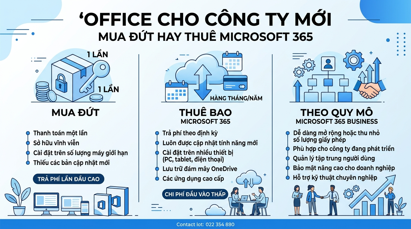 Trang bị Office bản quyền cho công ty mới: mua đứt hay thuê M365