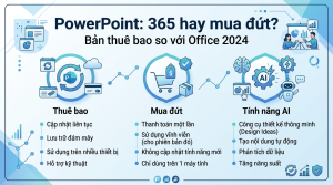 PowerPoint trong Microsoft 365 khác bản mua đứt 2024 thế nào