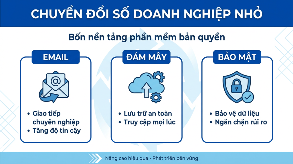 Chuyển đổi số cho doanh nghiệp nhỏ: nền tảng phần mềm bản quyền cần có
