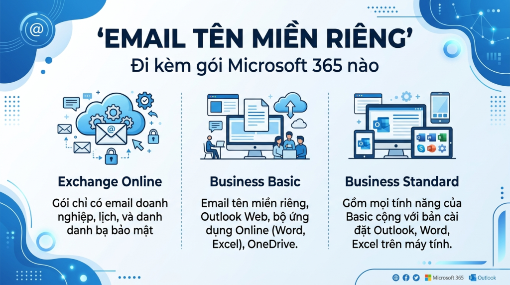 Outlook cho doanh nghiệp: email tên miền riêng đi kèm gói Microsoft 365 nào