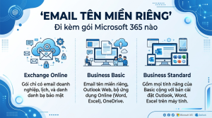 Outlook cho doanh nghiệp: email tên miền riêng đi kèm gói Microsoft 365 nào
