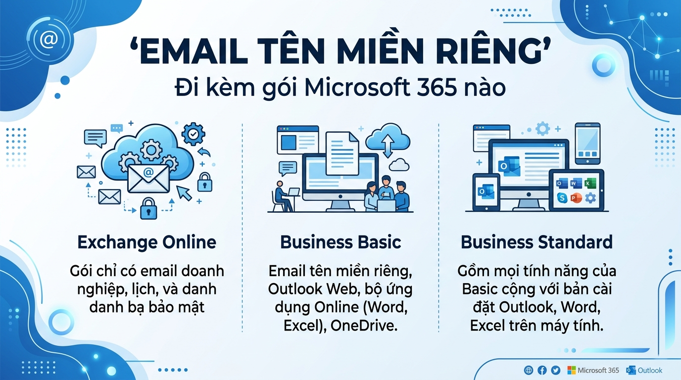 Outlook cho doanh nghiệp: email tên miền riêng đi kèm gói Microsoft 365 nào