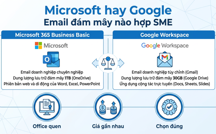 Microsoft 365 Business Basic hay Google Workspace Business Starter: email đám mây nào hợp SME