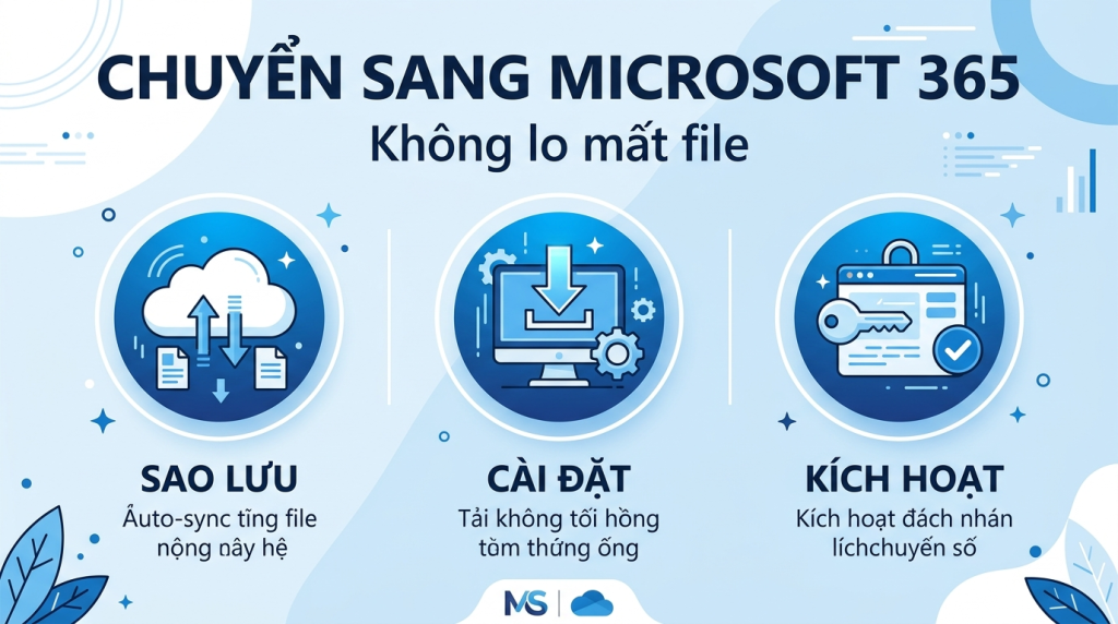 Chuyển từ Office vĩnh viễn sang Microsoft 365: cần làm gì, có mất file không