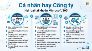 Tài khoản Microsoft cá nhân và tài khoản công ty khác nhau gì khi dùng Microsoft 365