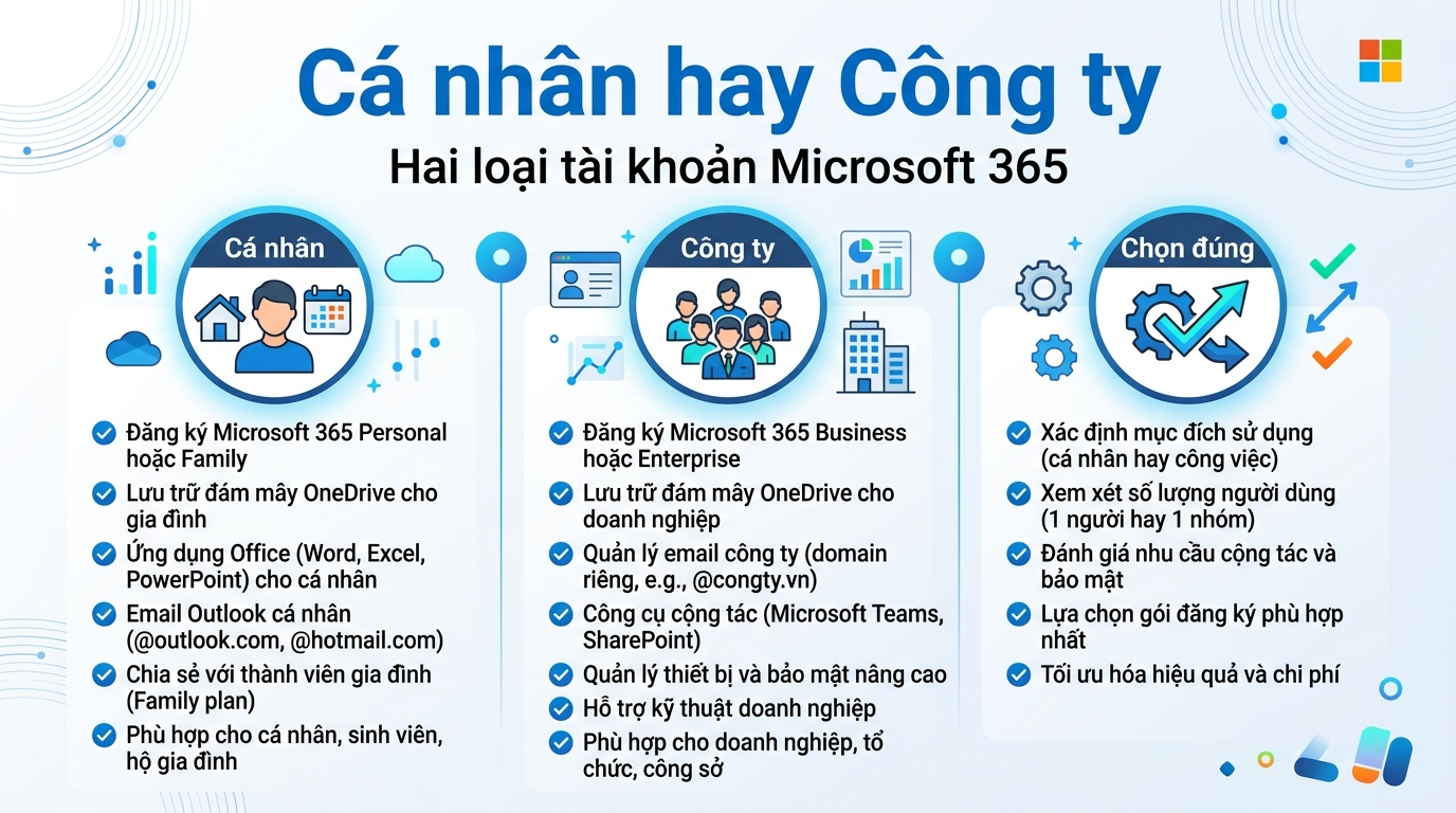 Tài khoản Microsoft cá nhân và tài khoản công ty khác nhau gì khi dùng Microsoft 365