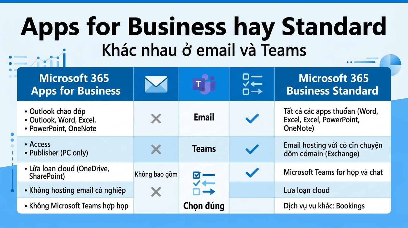 Microsoft 365 Apps for Business hay Business Standard: khác nhau ở email và Teams