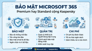 Microsoft 365 Business Premium hay ghép Standard cộng Kaspersky: bảo mật cách nào lợi