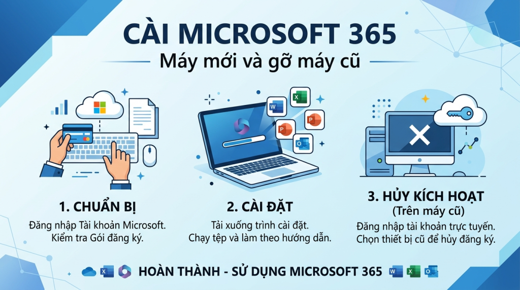 Cài đặt Microsoft 365 trên máy tính mới và gỡ khỏi máy cũ